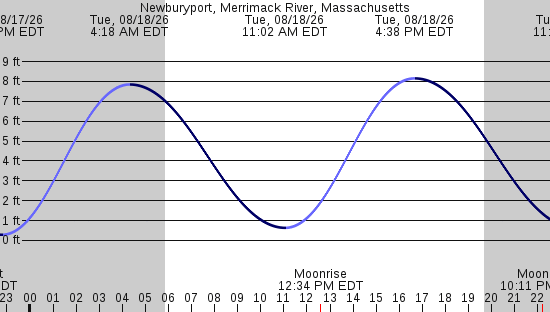 tide graph