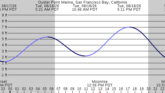 tide graph