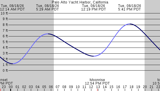 tide graph