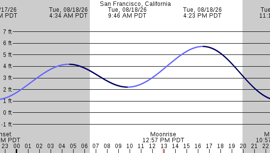 tide graph