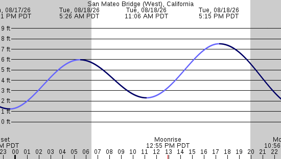 tide graph