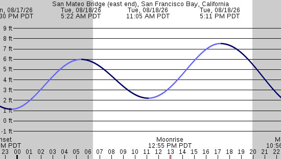 tide graph