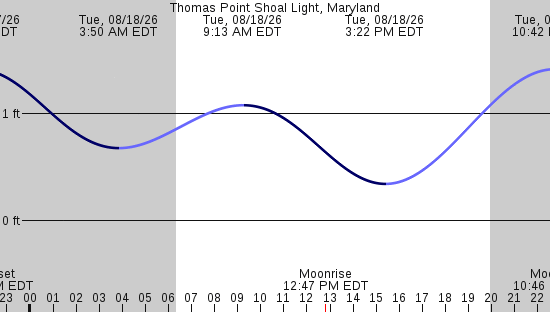 tide graph