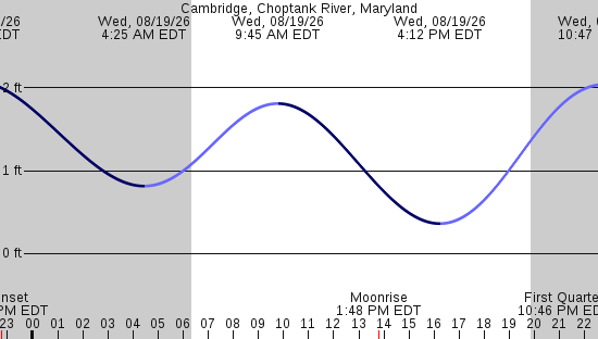 tide graph