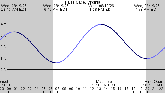 tide graph