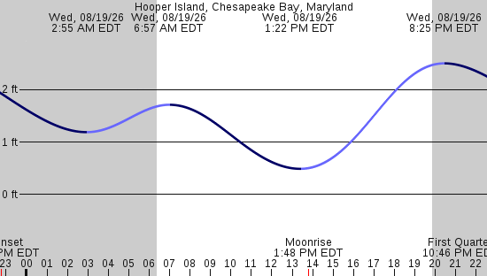 tide graph