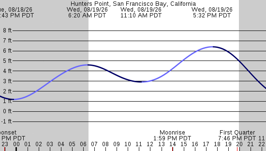 tide graph