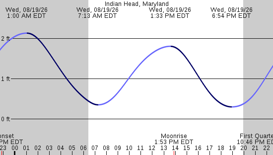 tide graph