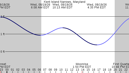 tide graph