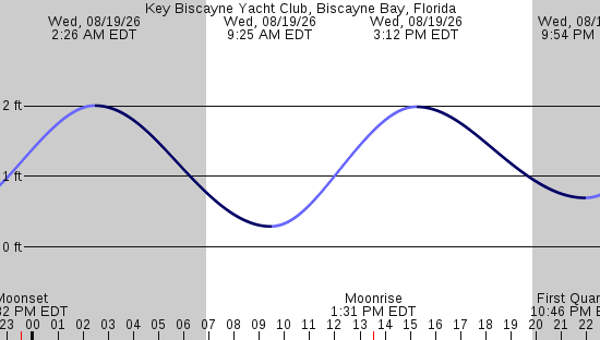 tide graph