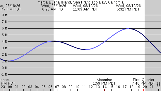 tide graph