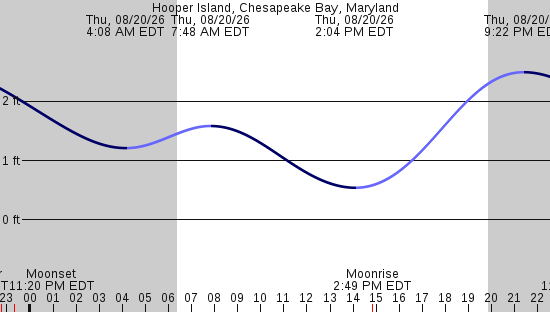 tide graph
