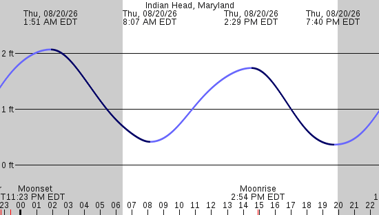 tide graph