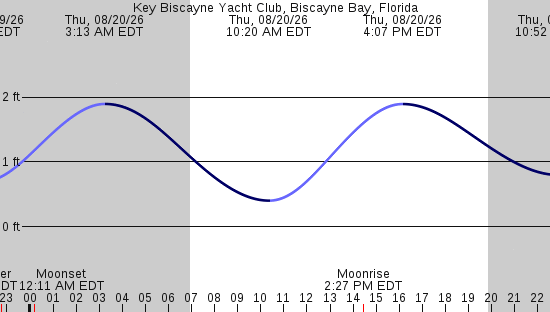 tide graph