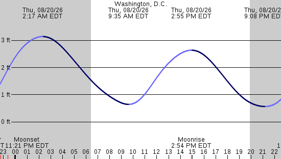 tide graph