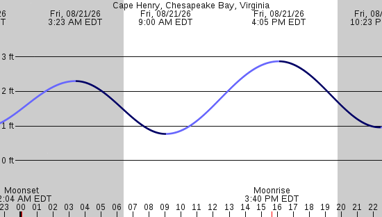 tide graph