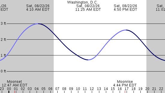 tide graph
