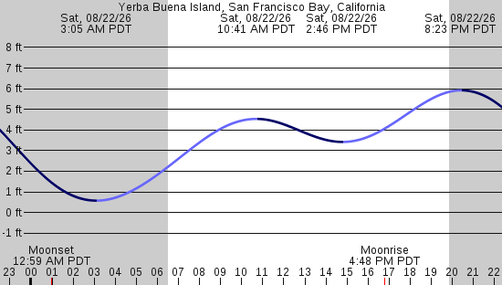tide graph