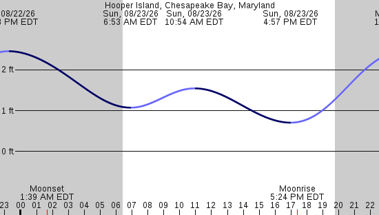 tide graph