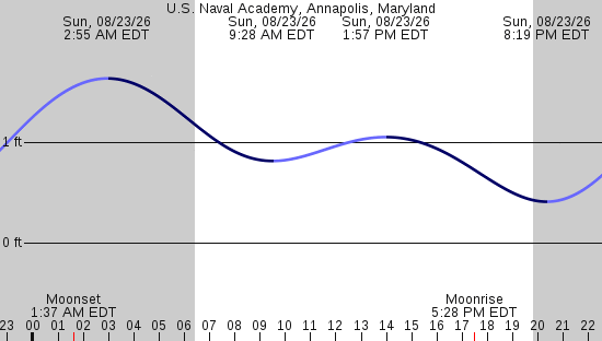 tide graph