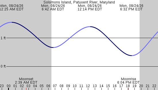 tide graph