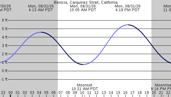 tide graph