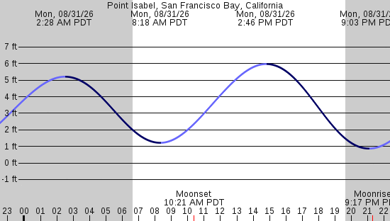 tide graph