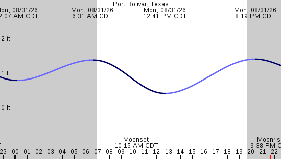 tide graph