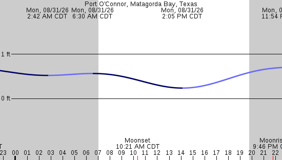 tide graph