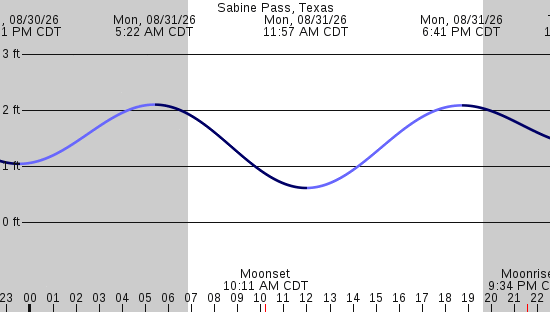 tide graph