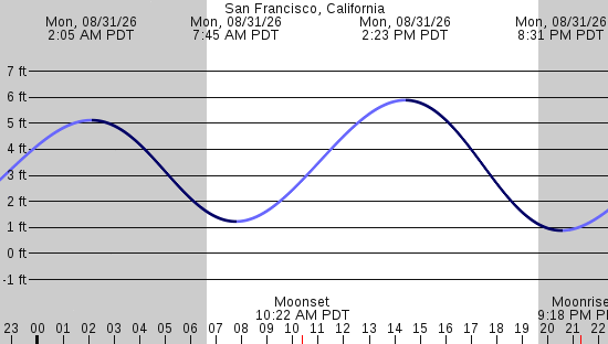 tide graph