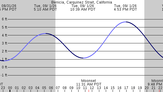 tide graph