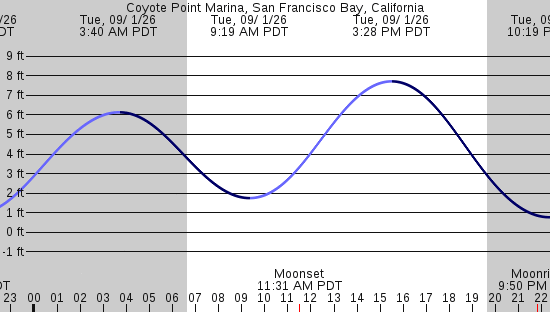 tide graph