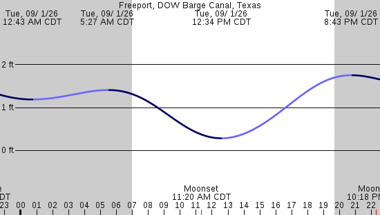 tide graph