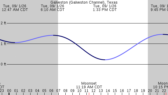 tide graph