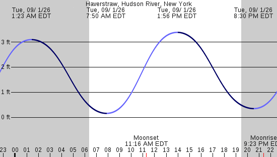tide graph