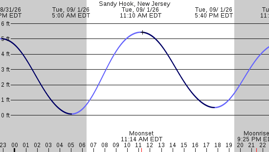 tide graph