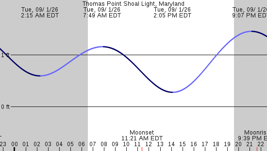 tide graph