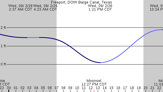 tide graph