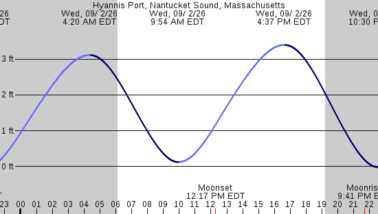 tide graph