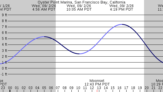 tide graph