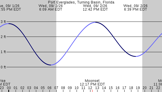 tide graph