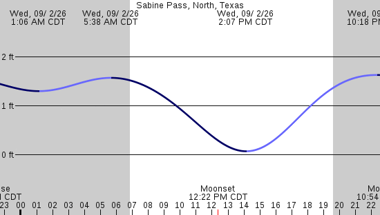tide graph