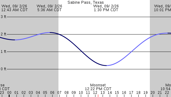 tide graph
