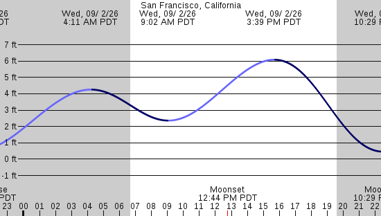 tide graph