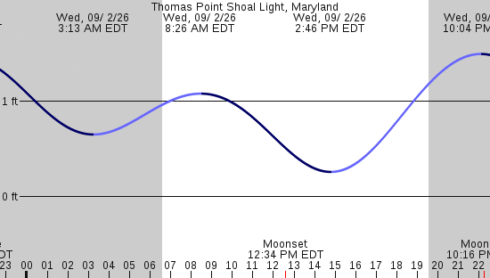 tide graph