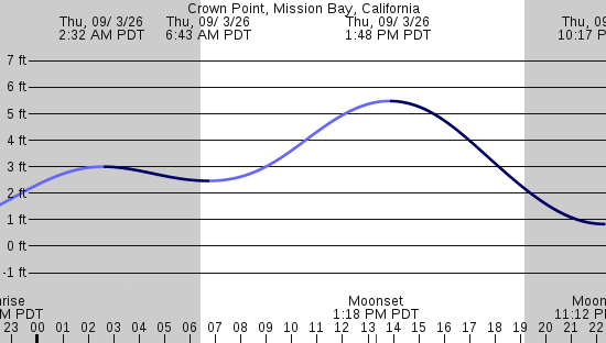 tide graph
