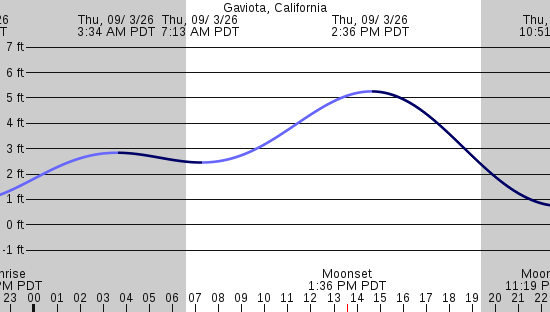 tide graph