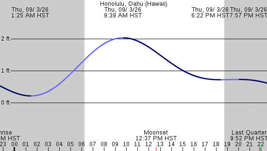 tide graph