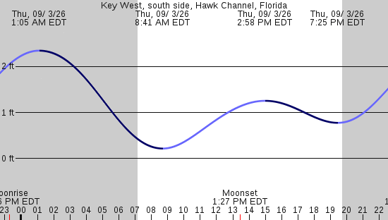 tide graph